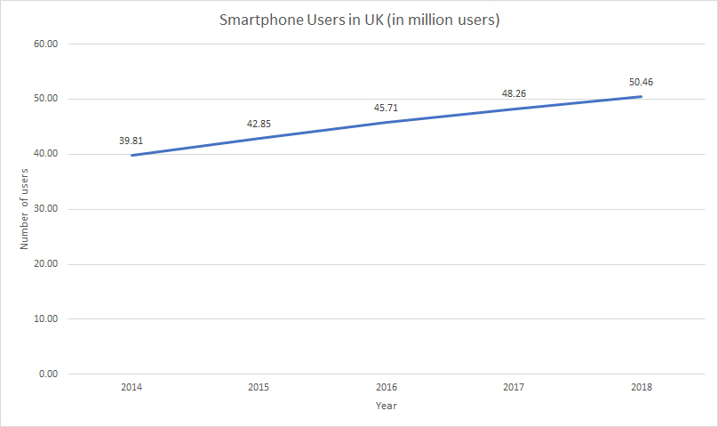 Smartphone users graph